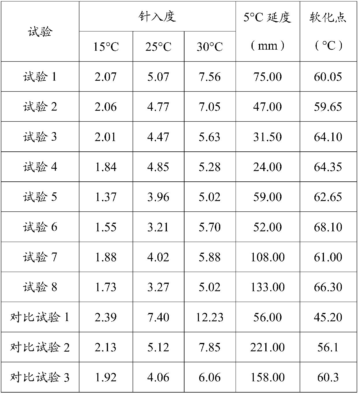 SEBS/biochar compound modified asphalt and preparation method thereof