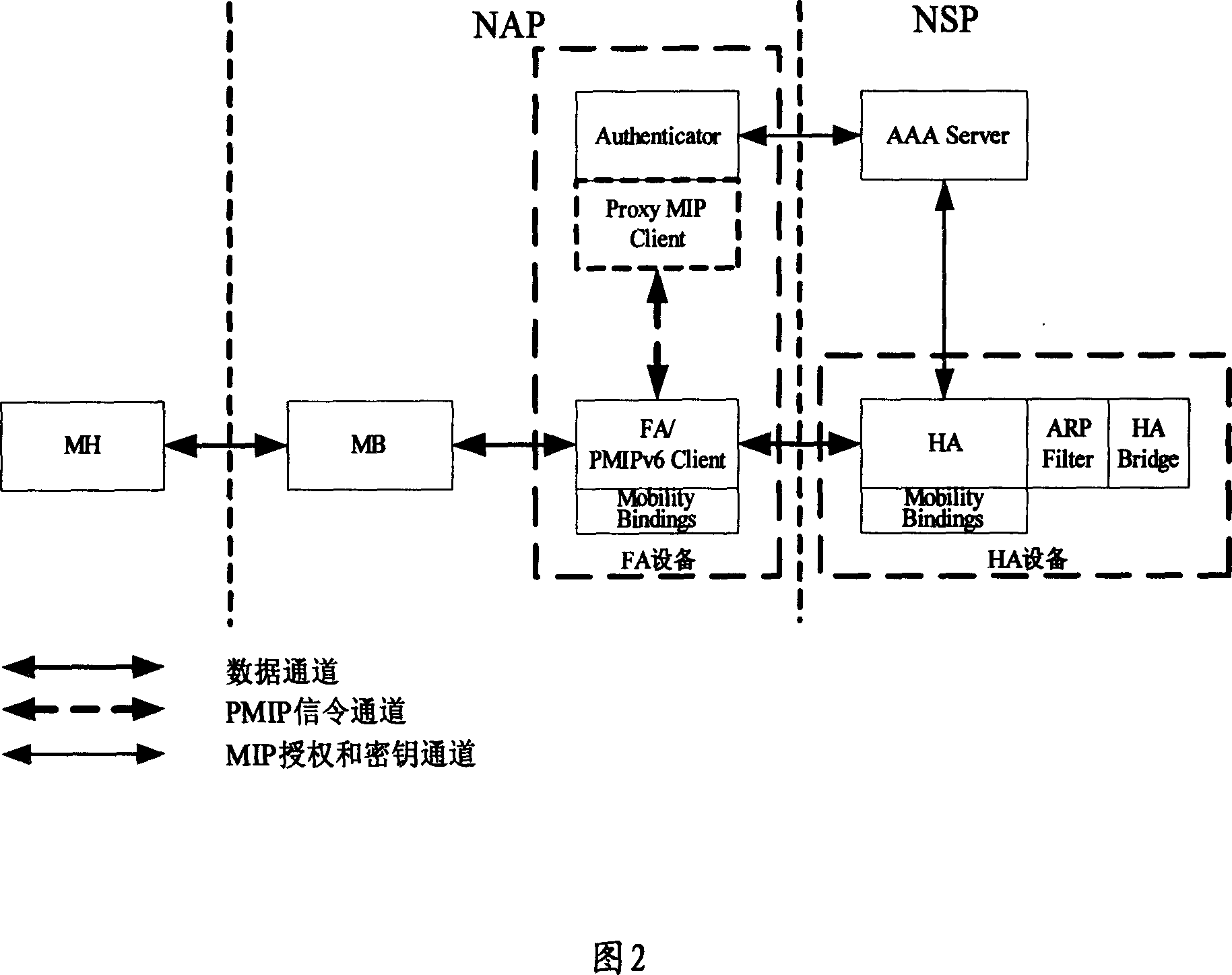 Device, system and method for realizing ether net passing through mobile IP