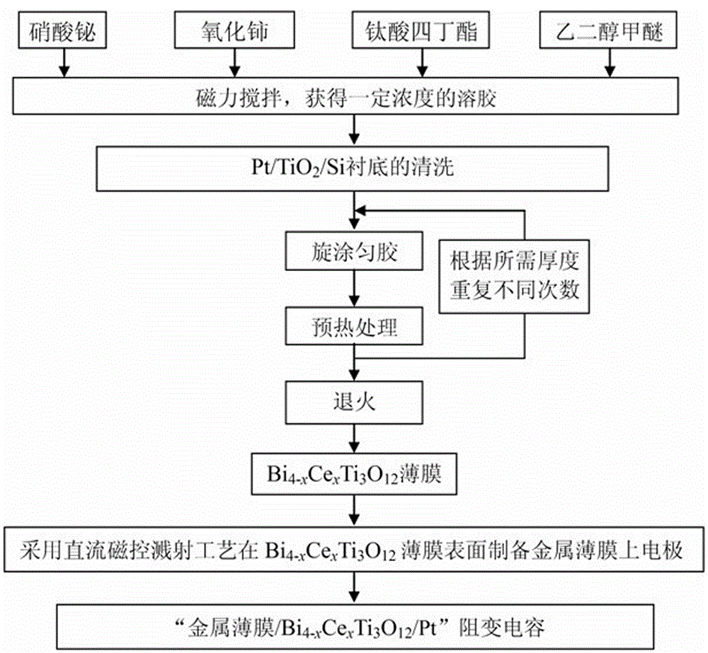 Ce-doped Bi4-xCexTi3O12 electro-resistance changing film and preparation method of resistance changing capacitor