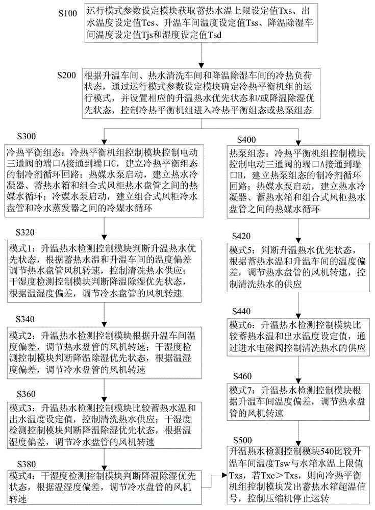 Industrial cold and hot balancing set system control method and control device of industrial cold and hot balancing set system control method