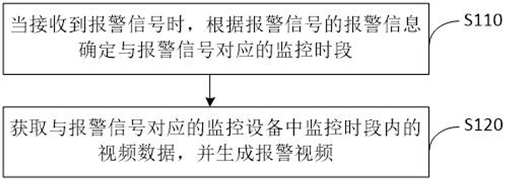 A processing method, device, equipment and storage medium for alarm video