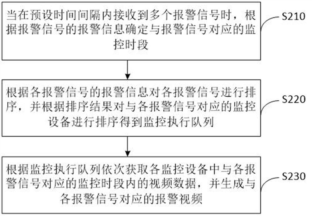 A processing method, device, equipment and storage medium for alarm video