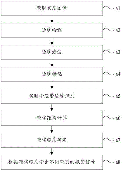 Conveyer belt deviation detecting method based on image identification