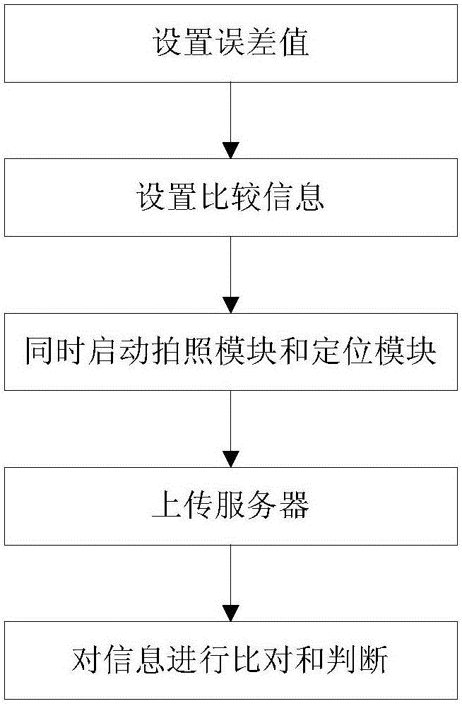 Method for confirming and comparing geographical position information by using mobile terminal