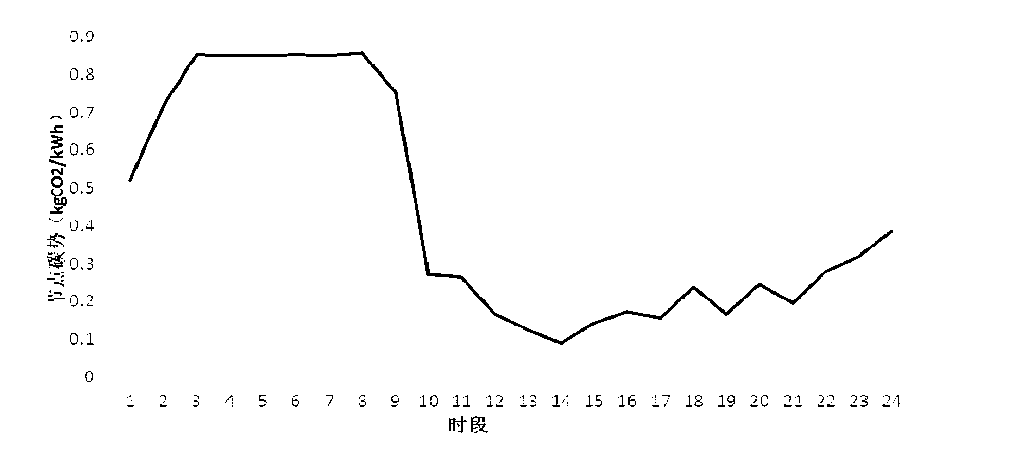 Method for measuring carbon emission quantities during power consumption by active power distribution network users and based on carbon emission flow