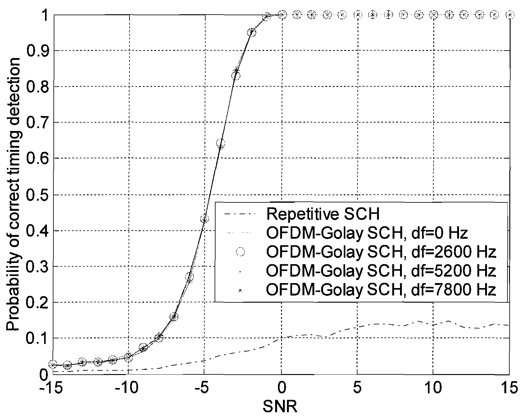 Method for improving synchronization and  information transmission in a communication  system