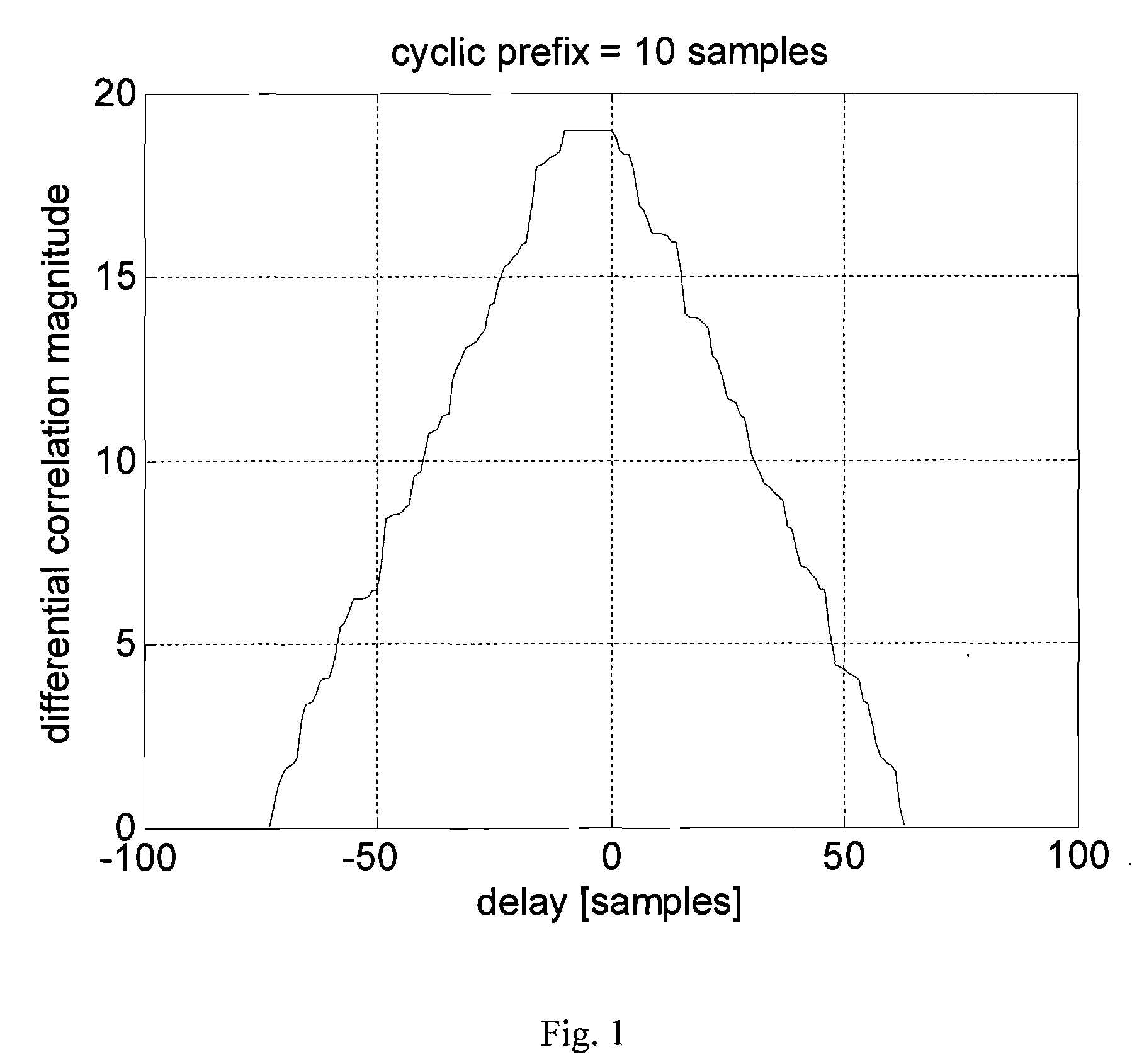 Method for improving synchronization and  information transmission in a communication  system