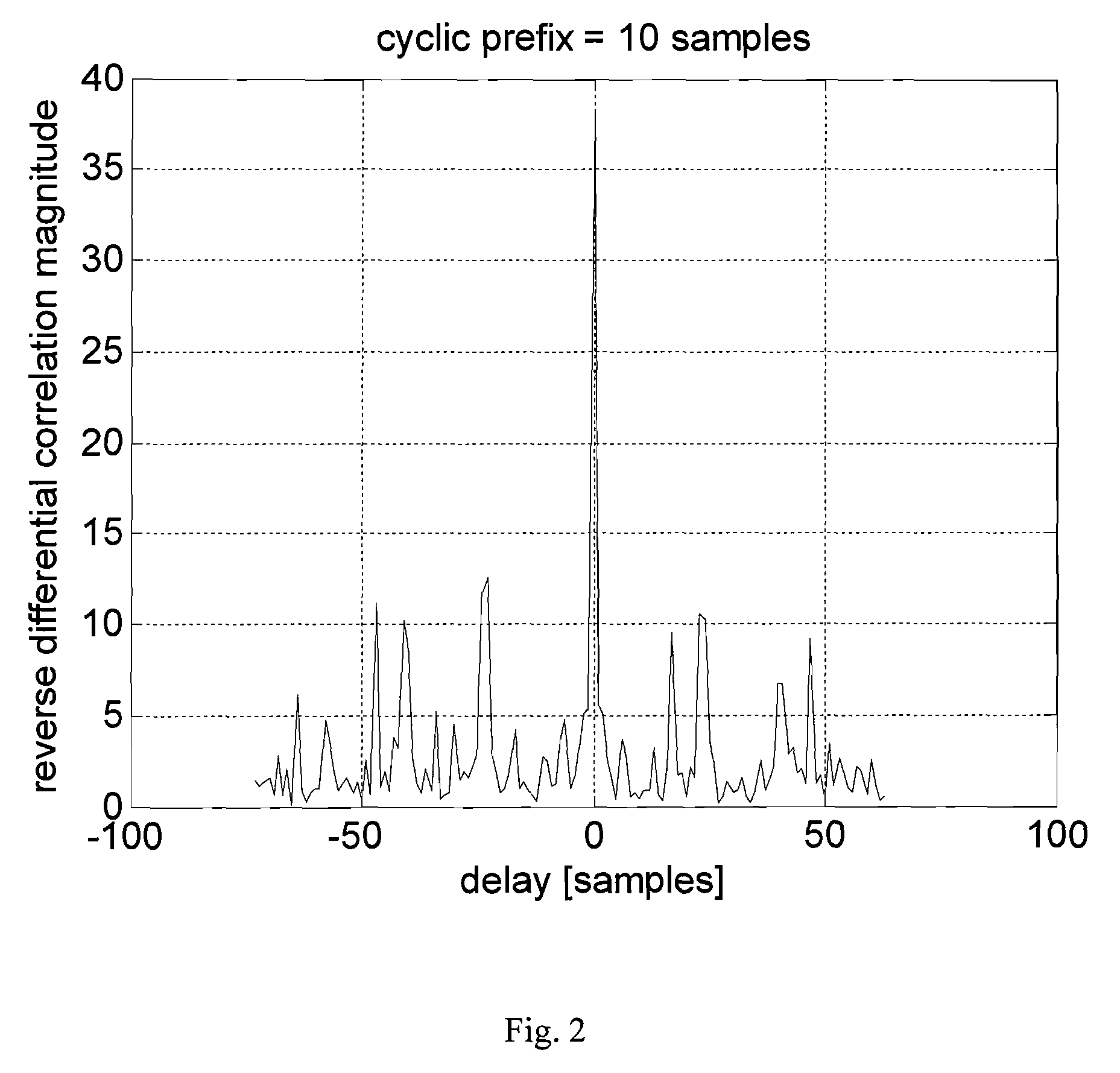 Method for improving synchronization and  information transmission in a communication  system