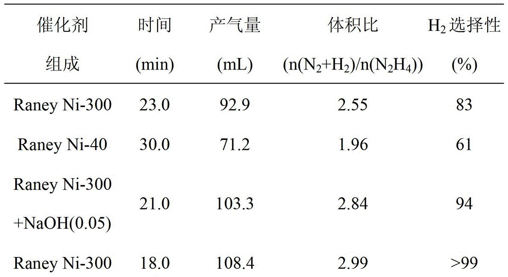 Application of a Nickel-Based Skeleton Metal Catalyst in Hydrazine Decomposition to Hydrogen Production