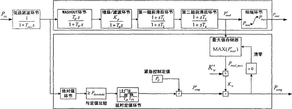 Composite direct current power modulation method for out-of-limit control of alternating current section power