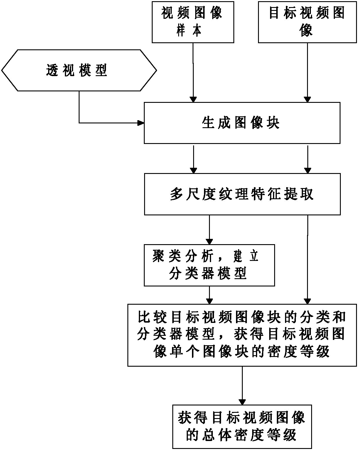 Method and device for estimating crowd density in video image