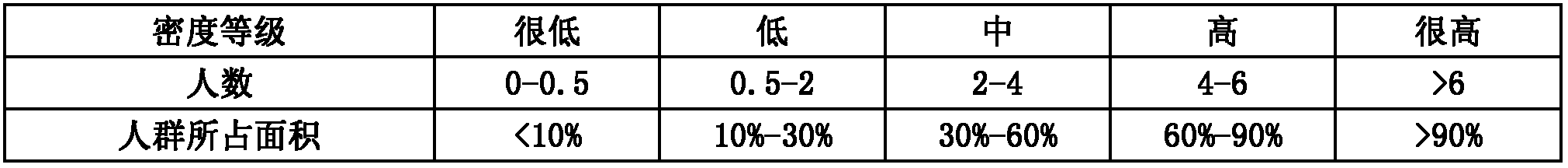 Method and device for estimating crowd density in video image