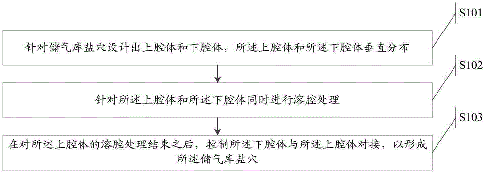 Gas storage reservoir salt cavern vertical segmented cavity dissolving method