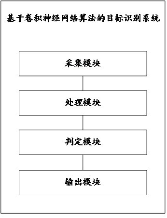 Target identification method and system based on convolutional neural network algorithm