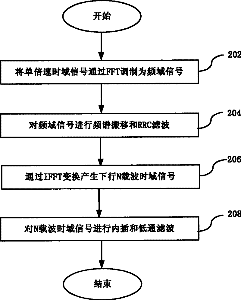 Multi-carrier implementing method and apparatus for TD-SCDMA system