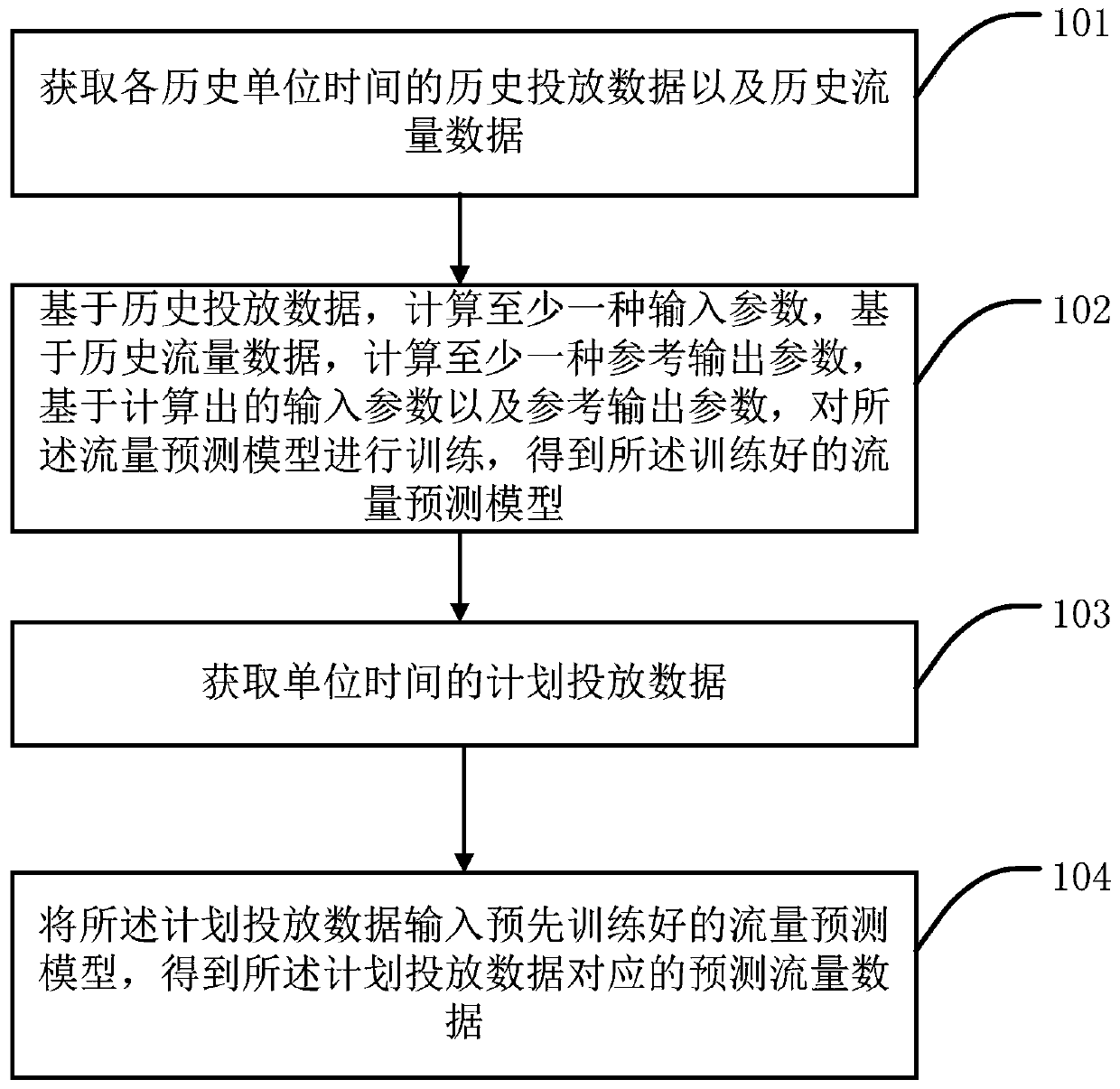 Method and device for predicting traffic data and computer equipment