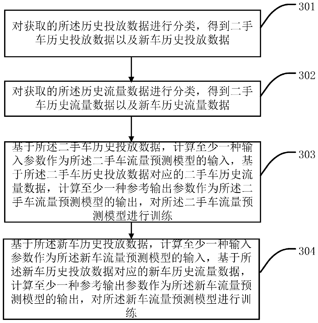 Method and device for predicting traffic data and computer equipment