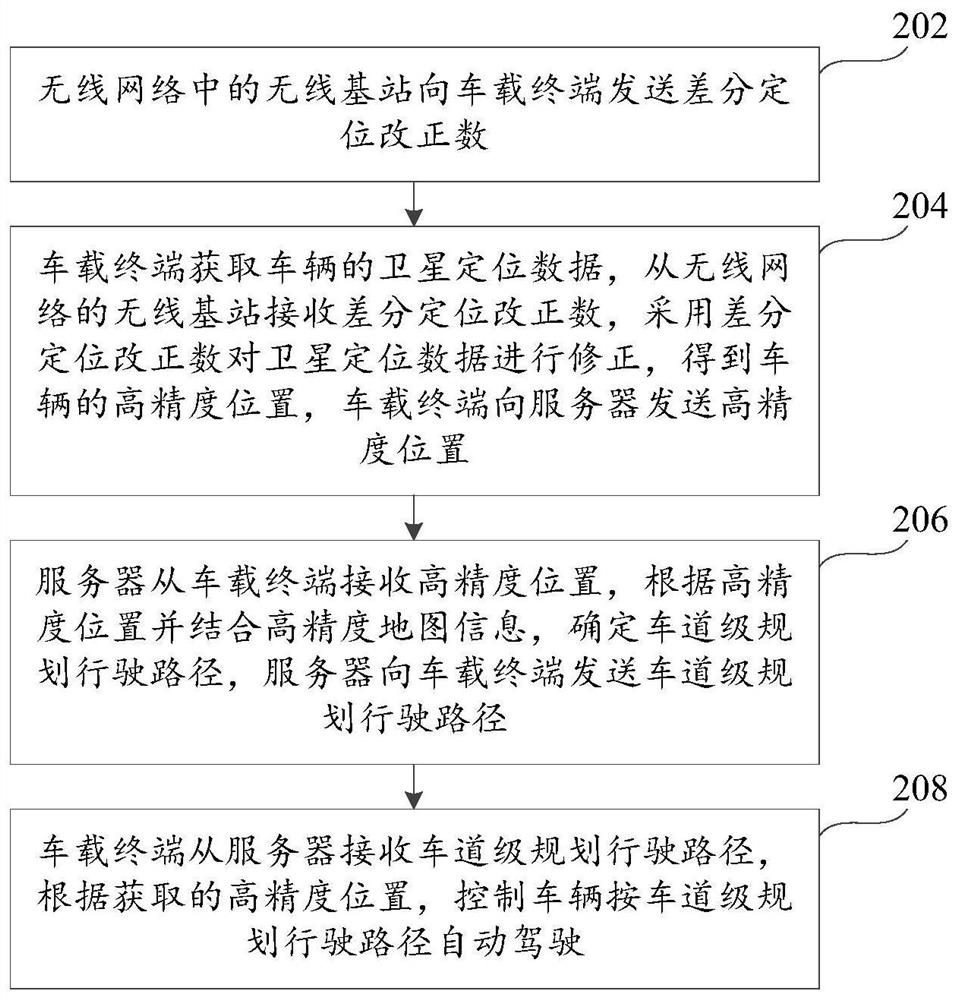 Automatic driving navigation method, device, system, vehicle-mounted terminal and server