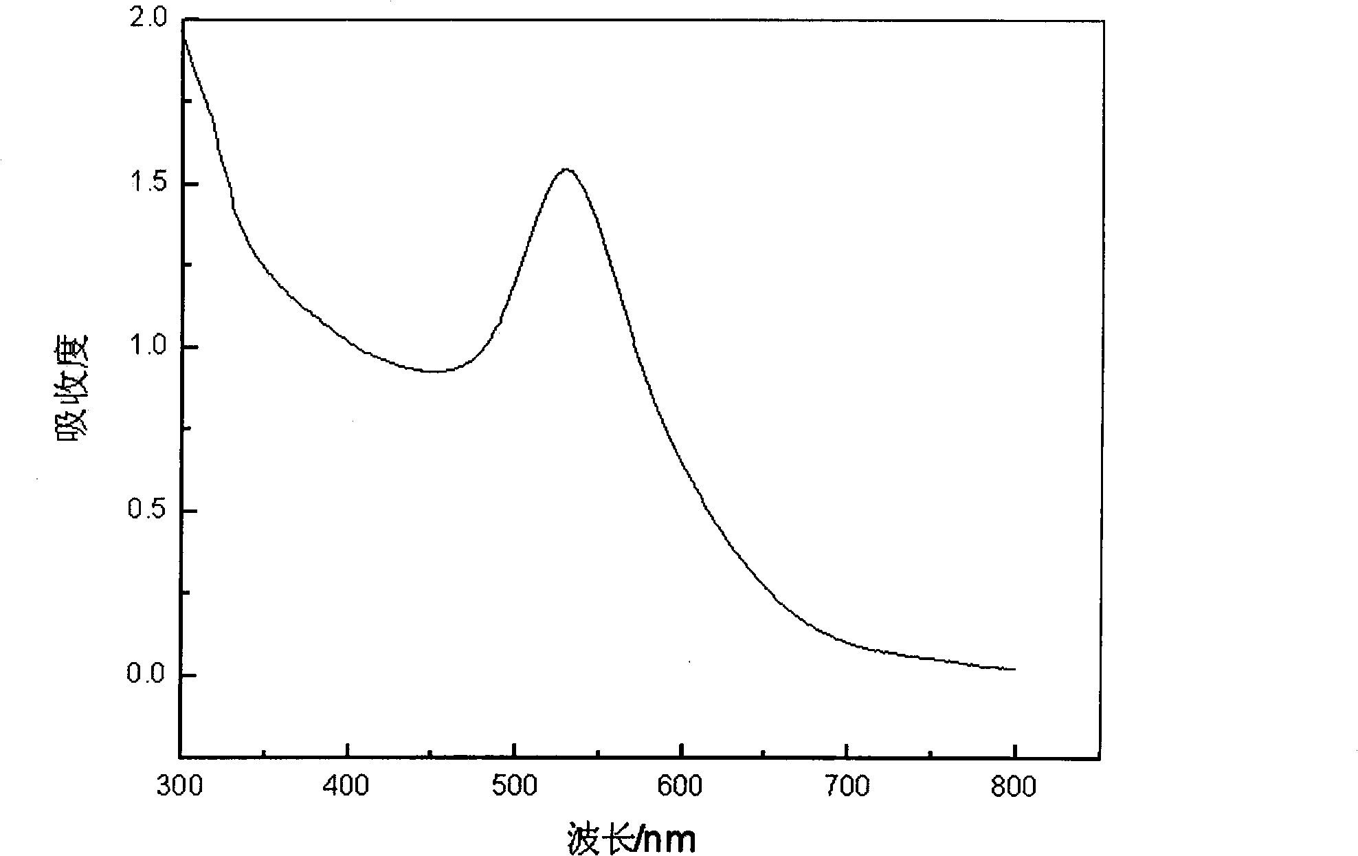 Preparation method of heparin modified gold nano-particles