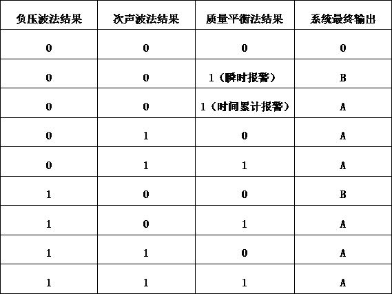 A pipeline leak diagnosis method based on a combination algorithm of big data