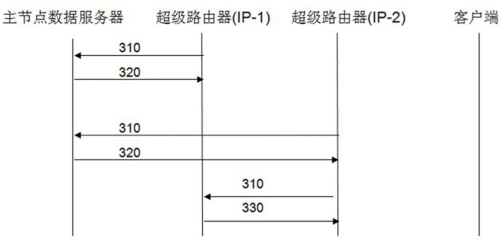 Network data distribution method based on super router and network system