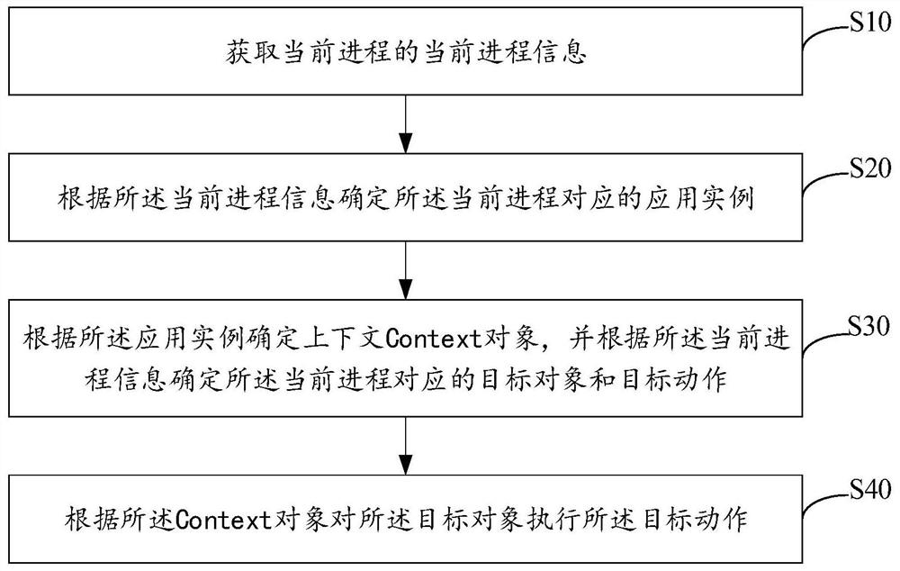 Process execution method and device, equipment and storage medium