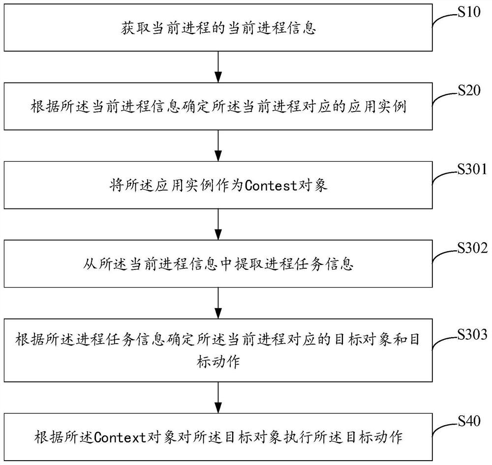 Process execution method and device, equipment and storage medium