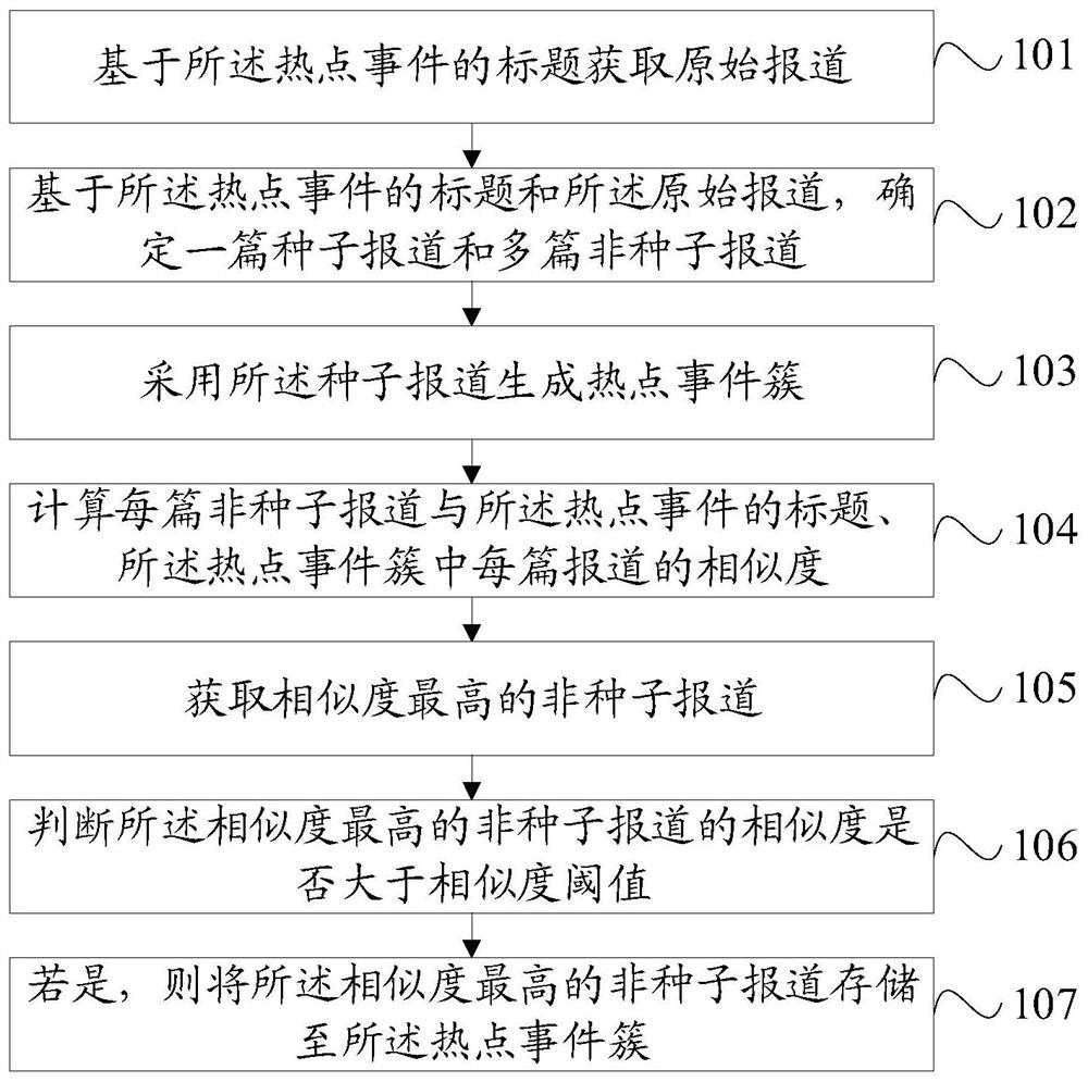 A hot event aggregation method and device