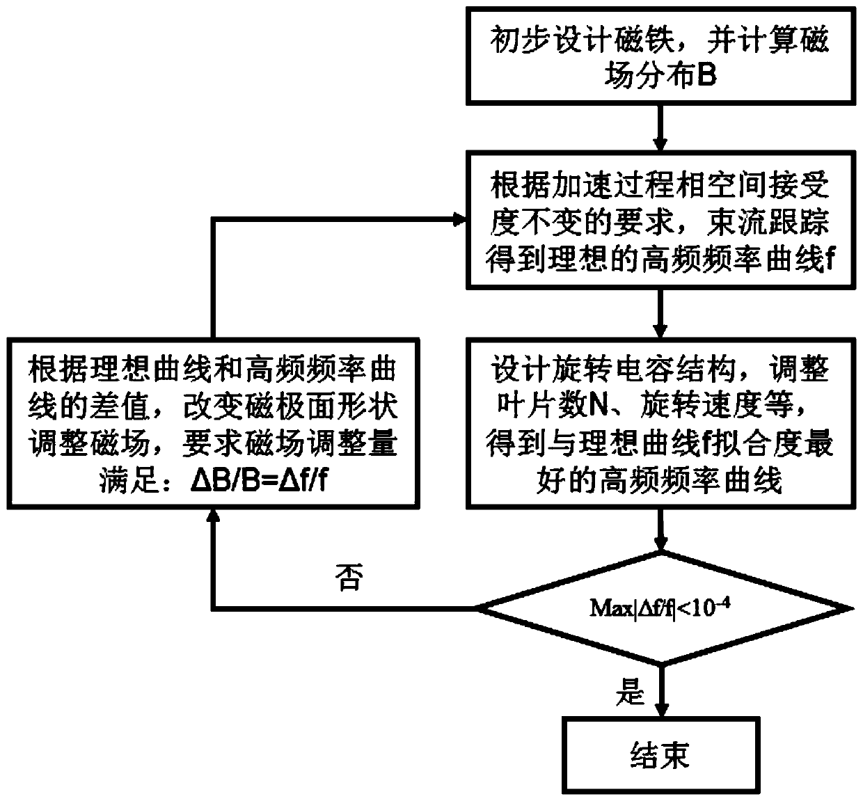 Matching method of strong magnetic field and high frequency frequency conversion in synchrocyclotron