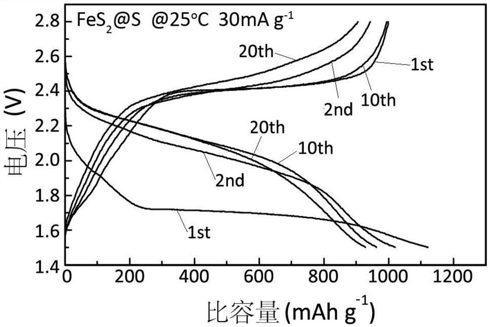 A kind of electrode material for solid-state lithium-sulfur battery at room temperature and its preparation method and solid-state lithium-sulfur battery