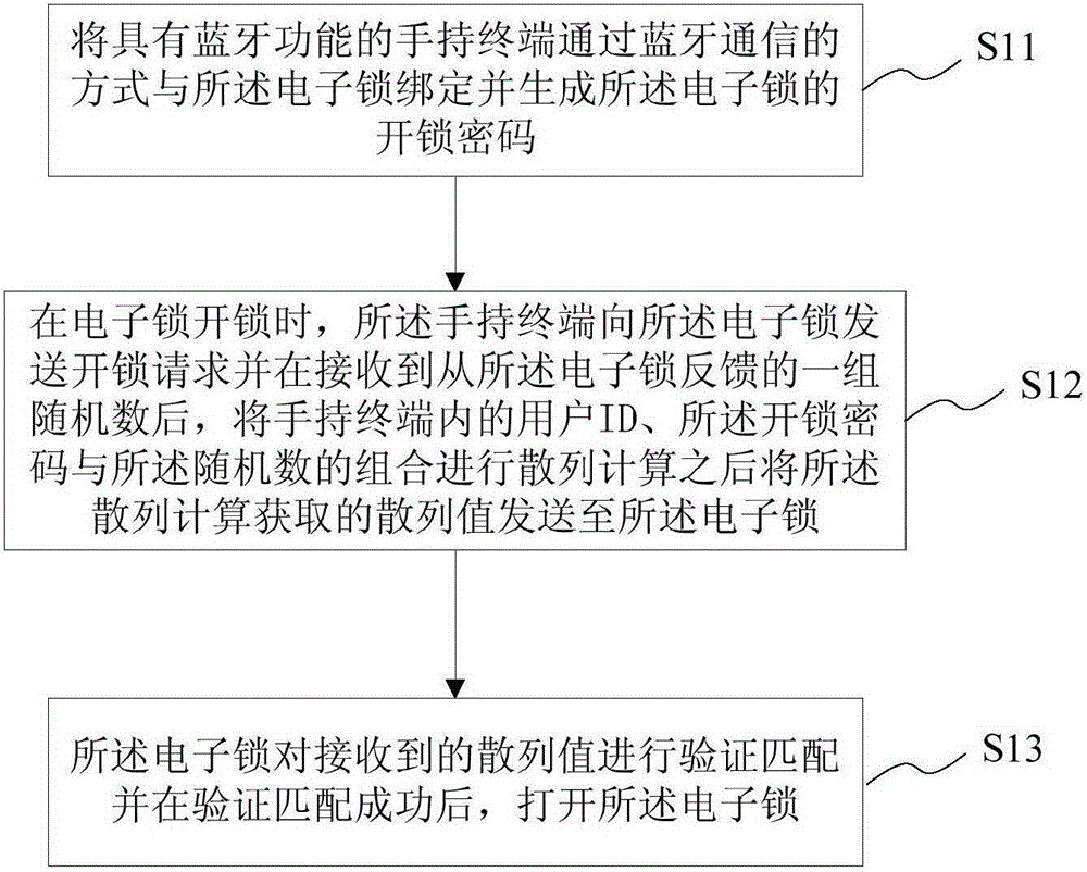 Bluetooth-based unlocking method, system and hand-held terminal and Bluetooth-based electronic lock