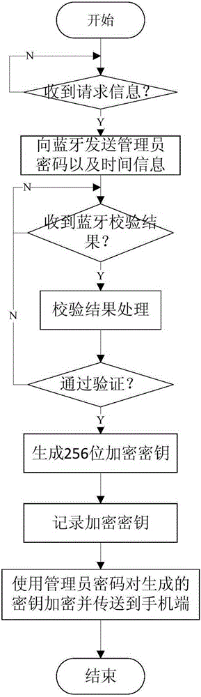 Bluetooth-based unlocking method, system and hand-held terminal and Bluetooth-based electronic lock