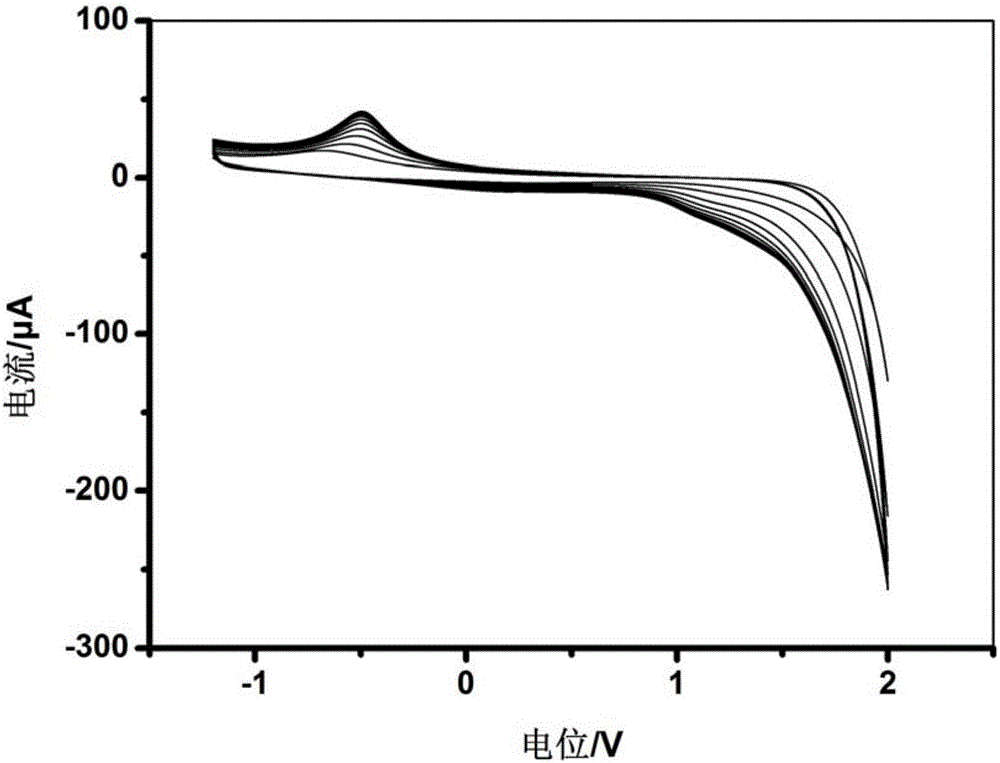 Composite material modified electrode used for measuring glucose concentration and application thereof