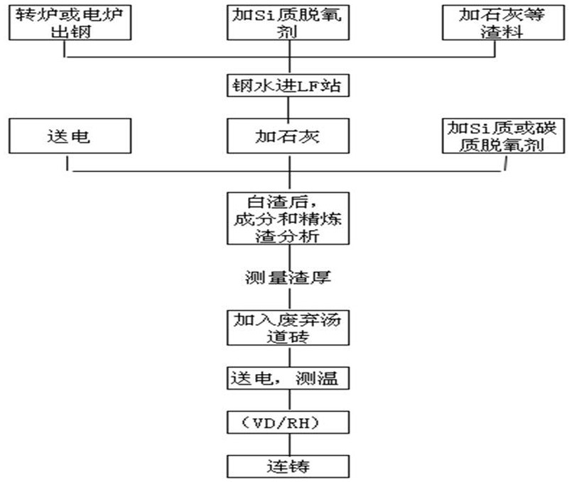 Method for producing high-quality steel through abandoned cast steel bricks