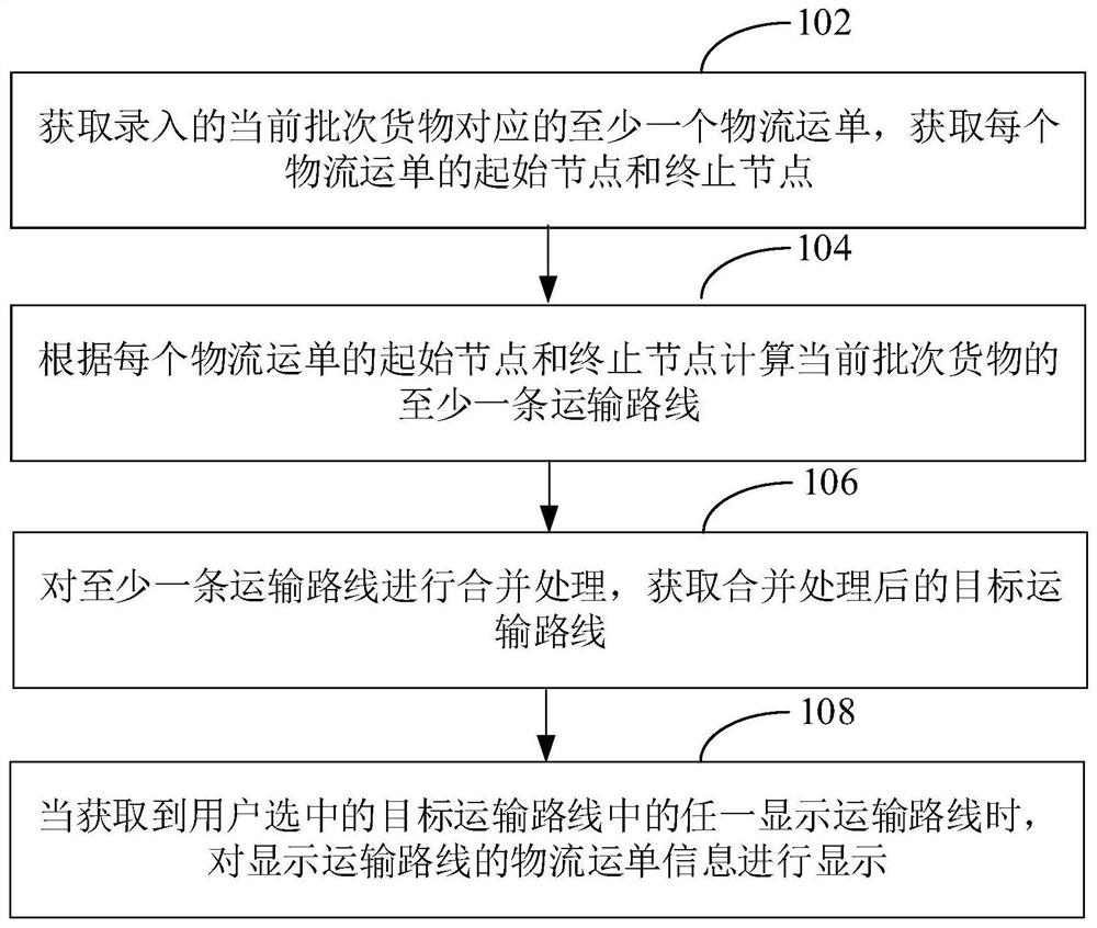 Logistics visualization method and device, equipment and medium