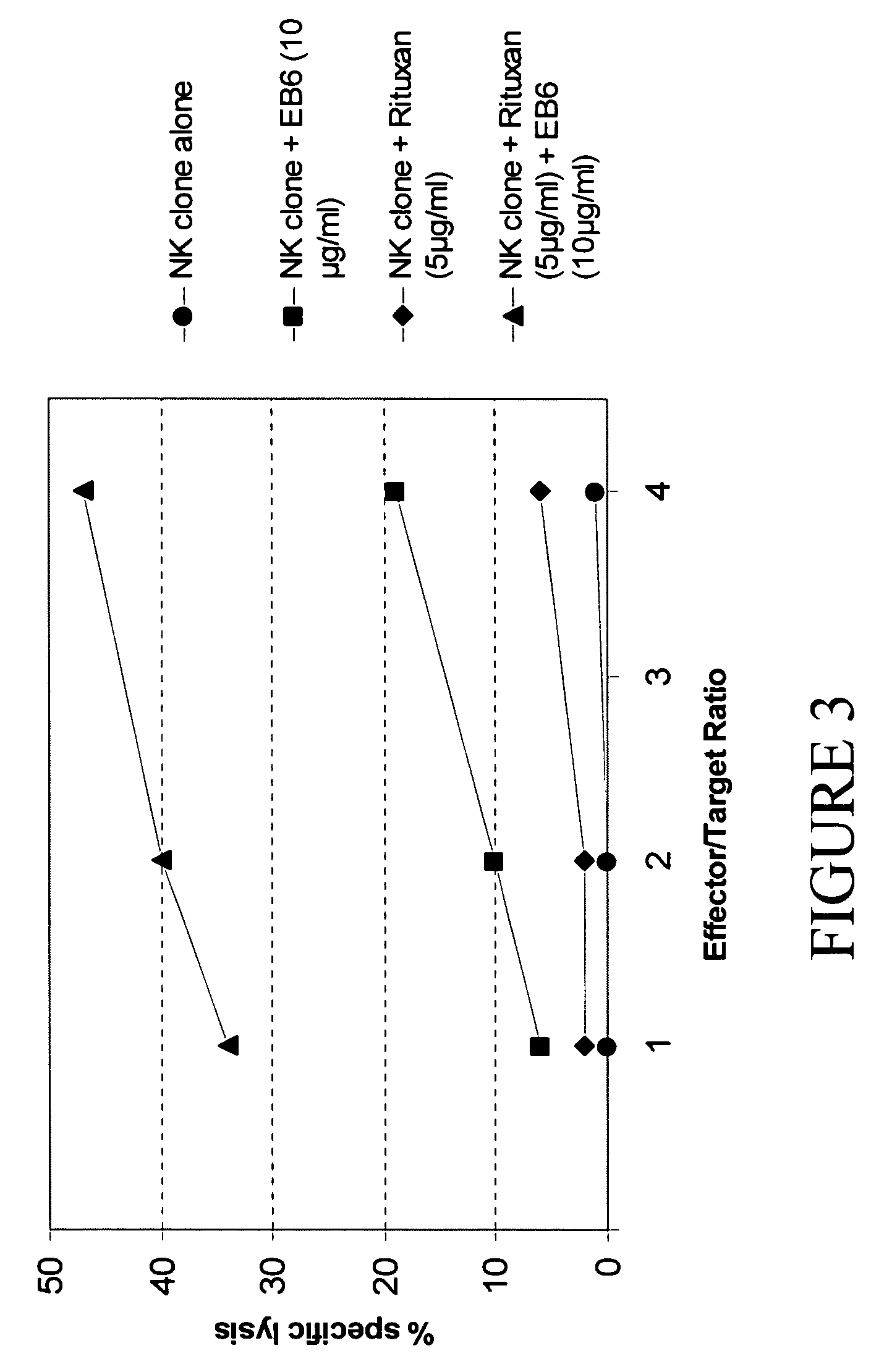 Methods and compositions for increasing the efficiency of therapeutic antibodies using NK cell potentiating compounds