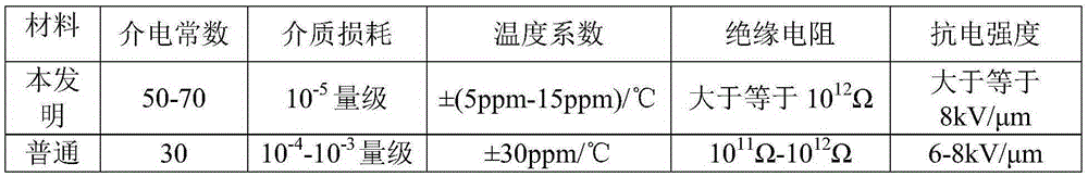 Nano ceramic material composition, standard capacitor, and preparation method of nano ceramic material composition and standard capacitor