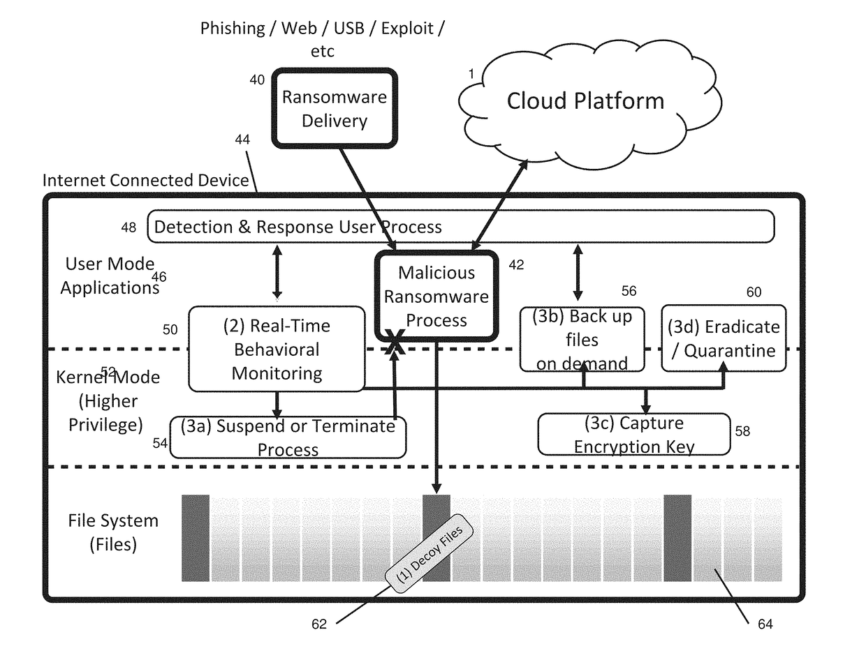 System and method to prevent, detect, thwart, and recover automatically from ransomware cyber attacks, using behavioral analysis and machine learning