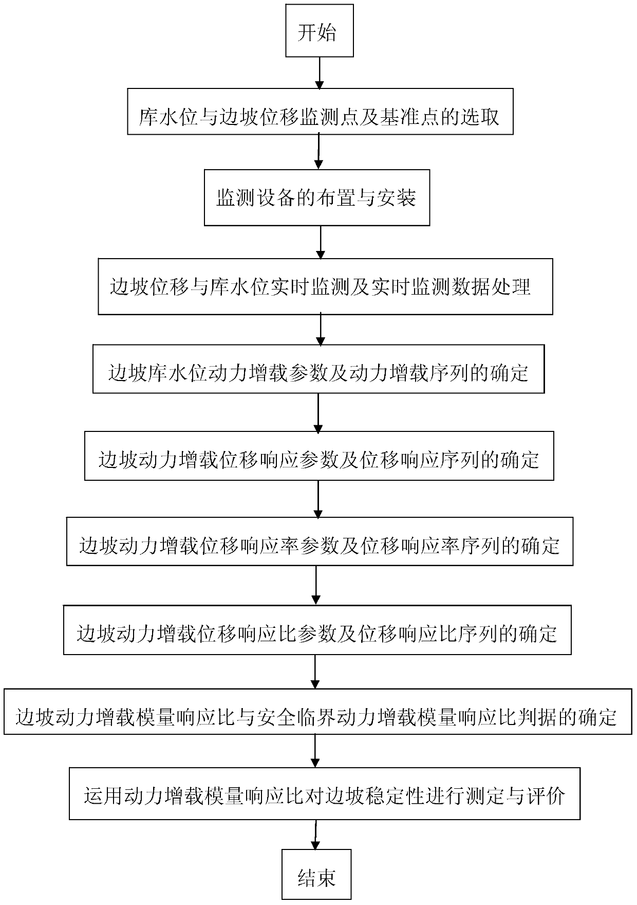 Method for determining stability of reservoir bank slope based on reservoir water level and displacement