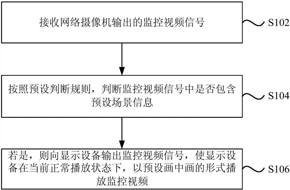 Monitoring method, set top box, monitoring system and memory medium