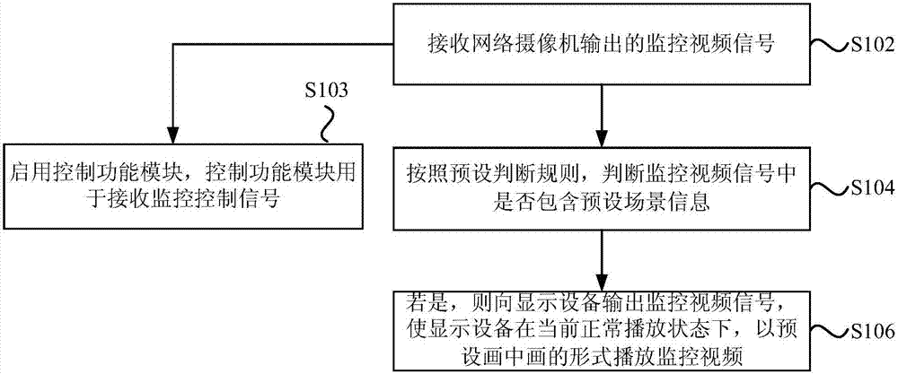 Monitoring method, set top box, monitoring system and memory medium