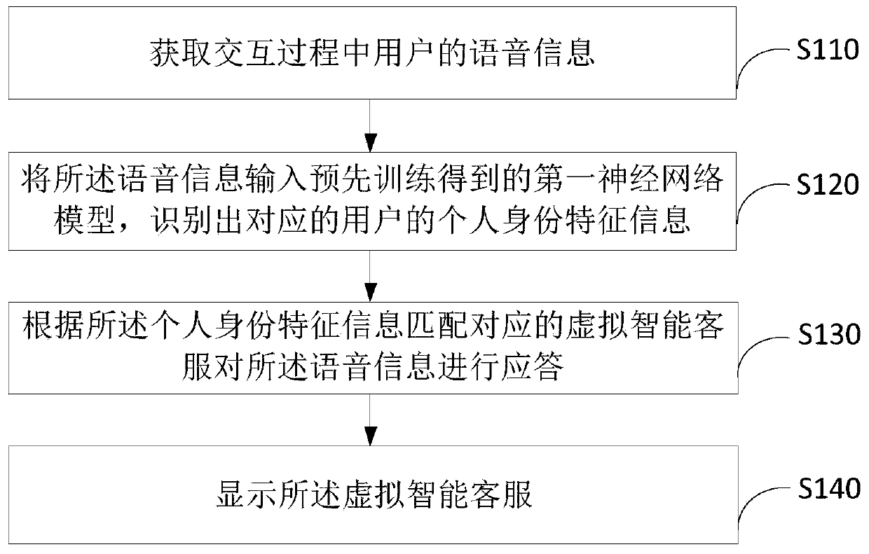 Intelligent customer service matching method and device, terminal equipment and storage medium