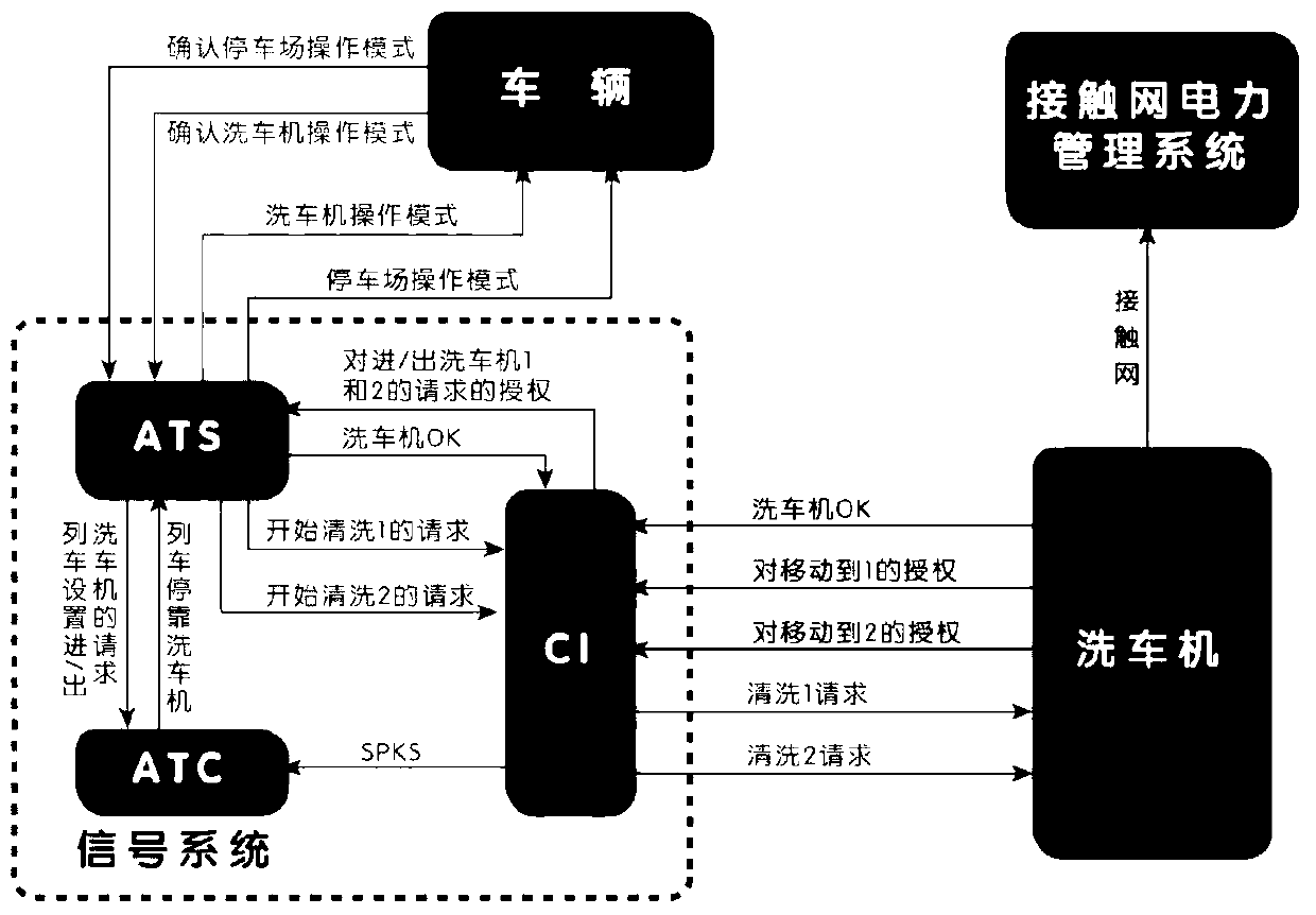 A fully automatic and active car washing method and device for trains