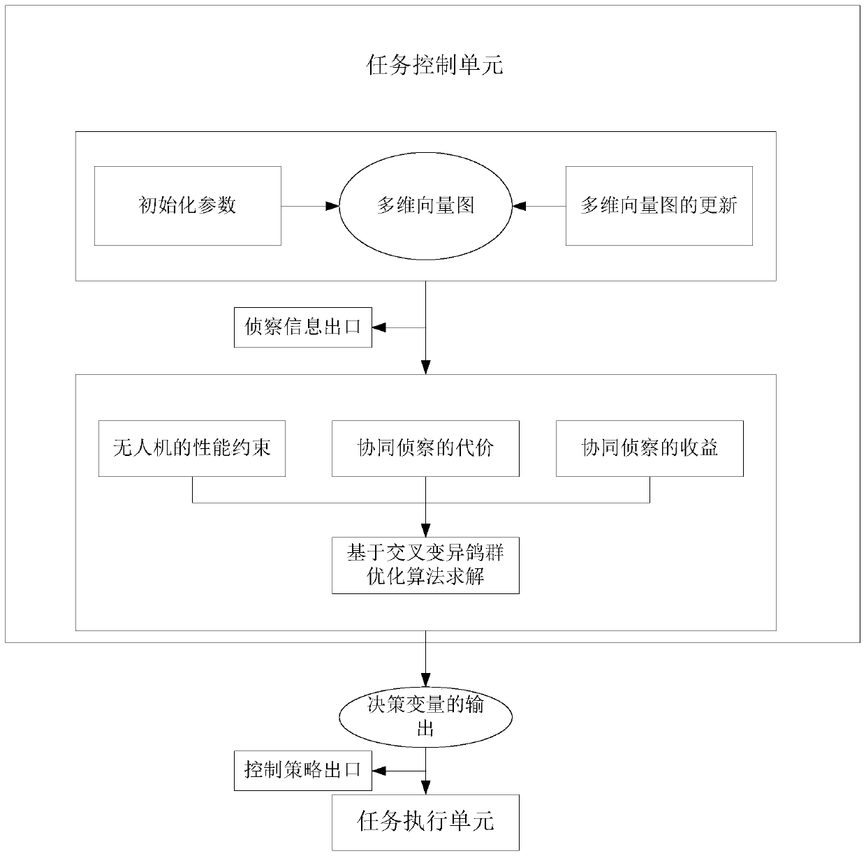 A UAV cluster cooperative reconnaissance method based on cross mutation pigeon population optimization