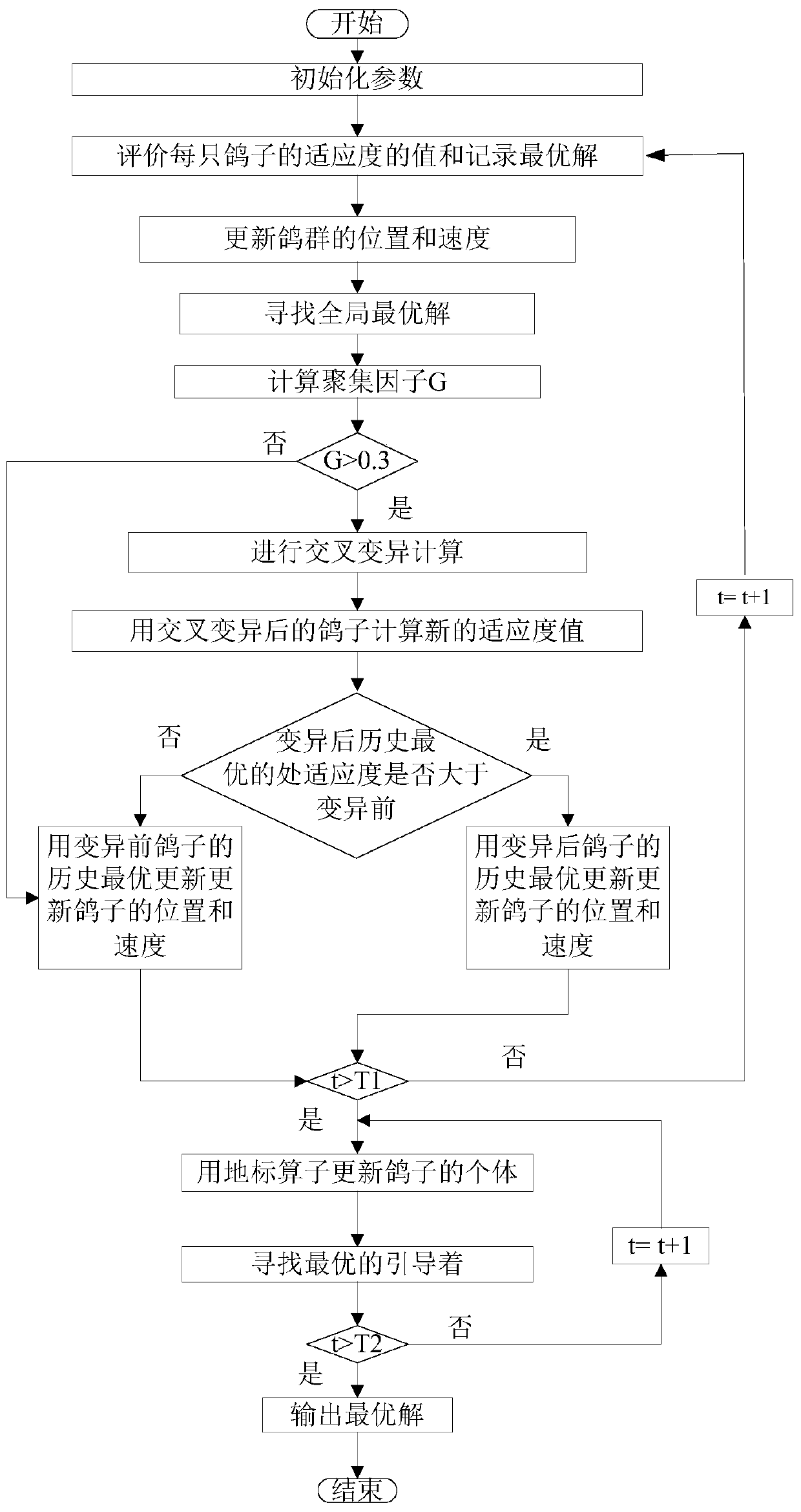 A UAV cluster cooperative reconnaissance method based on cross mutation pigeon population optimization