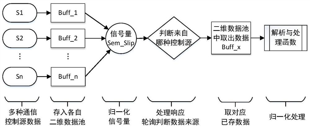 Message collaborative normalization processing method based on Linux system multi-source control application layer