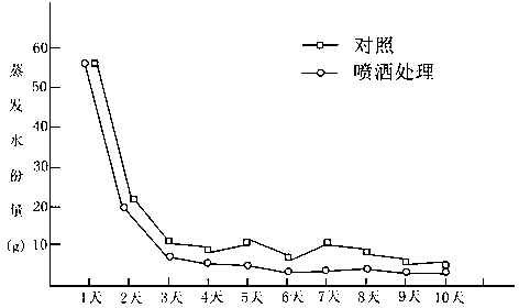 Drought-fighting and seedling-protection growth promoter for crops and preparation method for drought-fighting and seedling-protection growth promoter