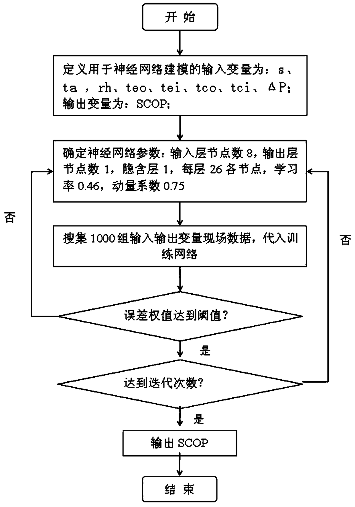 Method for optimizing operation parameters of central air conditioners based on neutral network and genetic algorithm