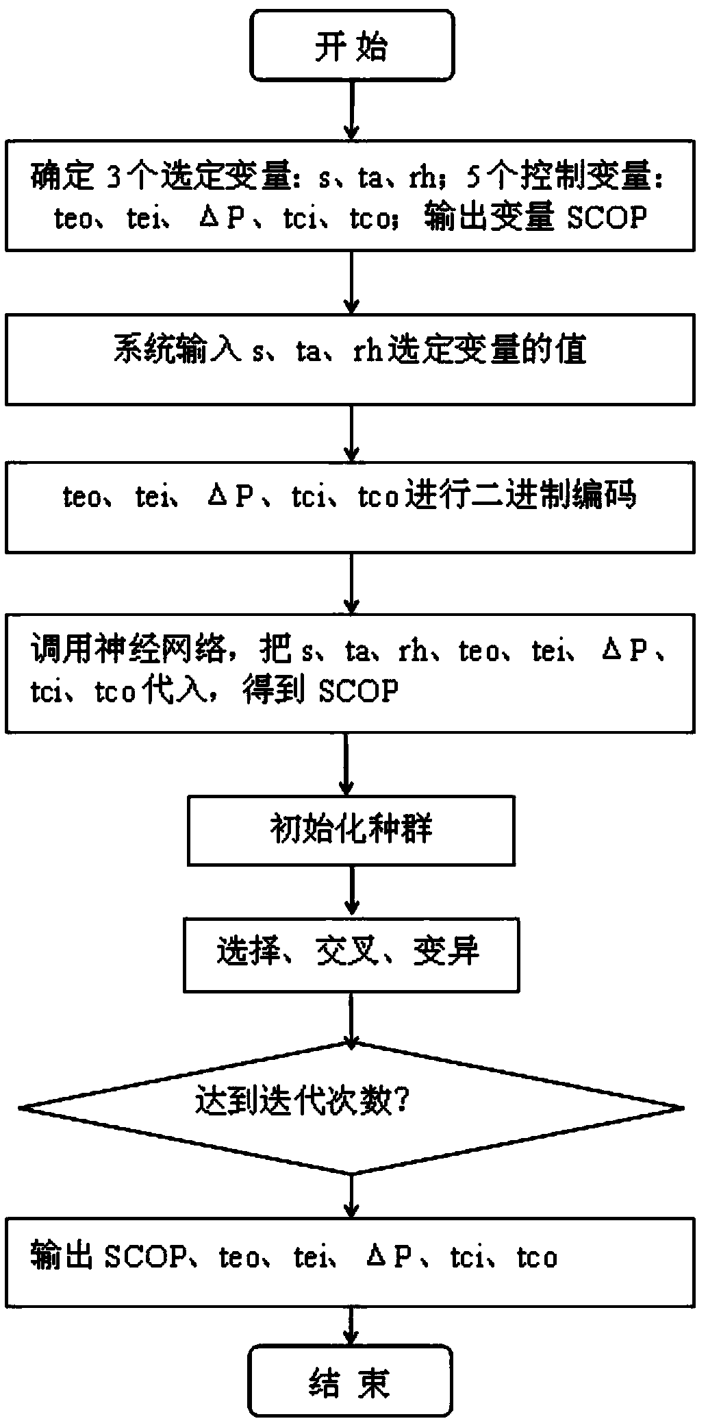 Method for optimizing operation parameters of central air conditioners based on neutral network and genetic algorithm