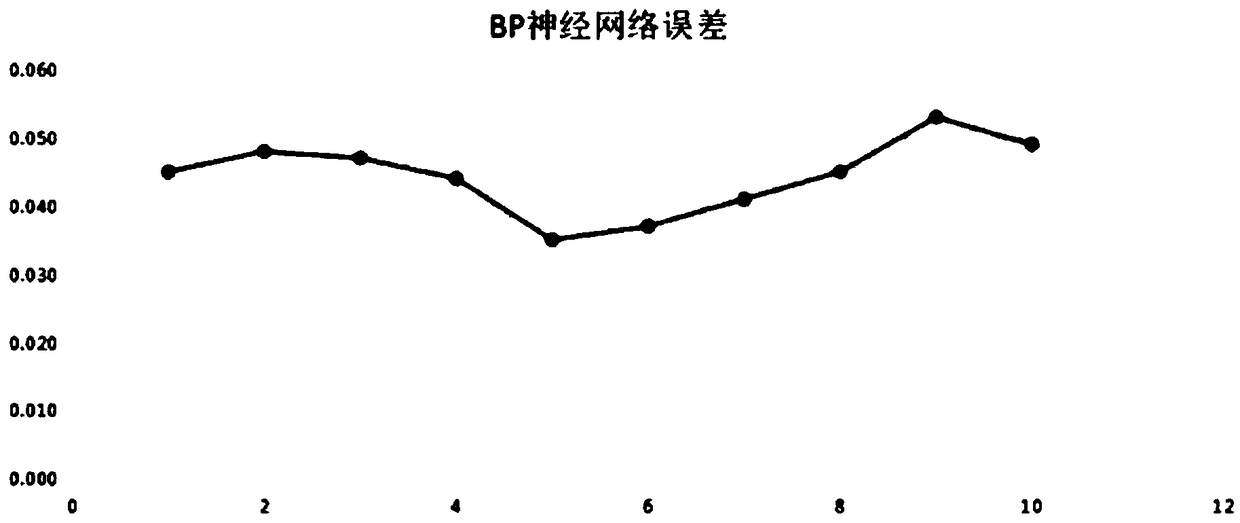 Method for optimizing operation parameters of central air conditioners based on neutral network and genetic algorithm